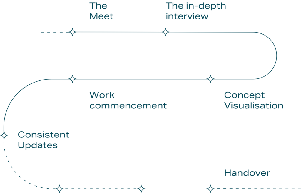 Our Process